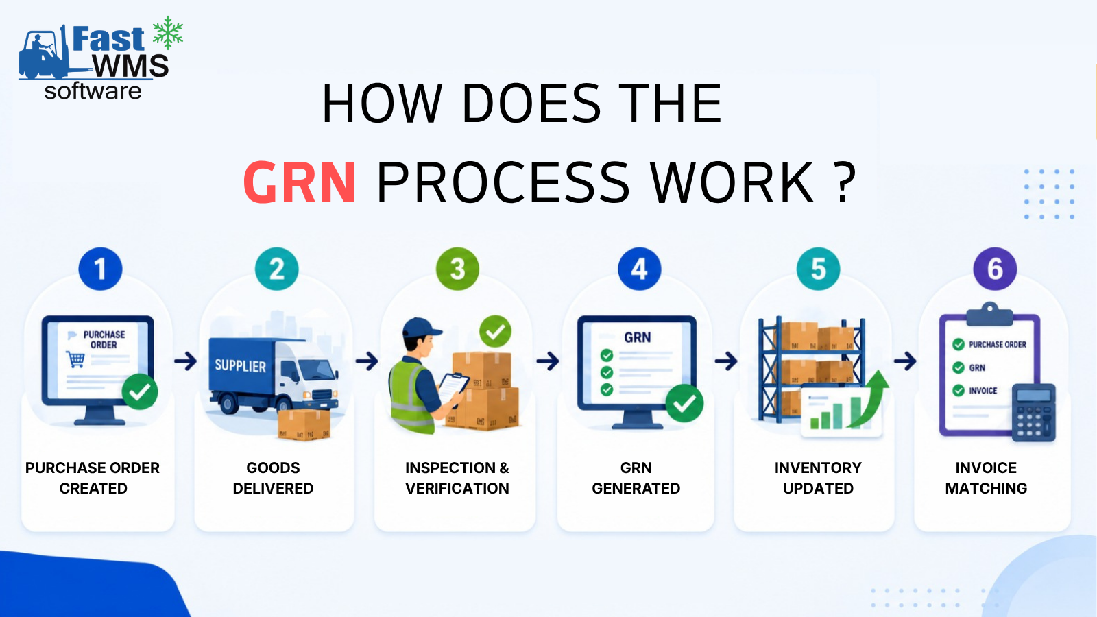 Inward Inbound Inventory and GRN Process Flowchart